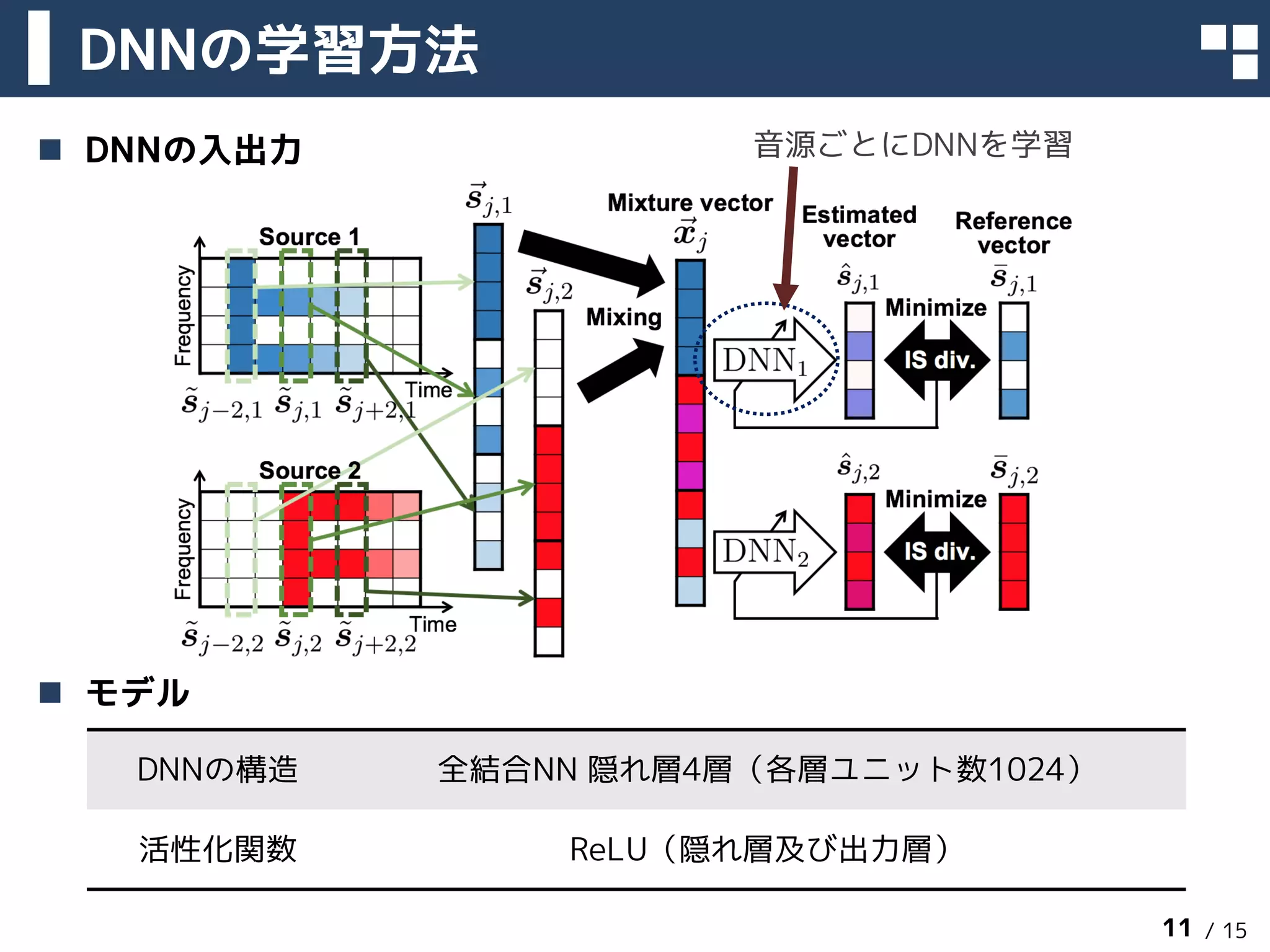 / 15
n DNNの入出力
DNNの学習方法
2018年3月13日 11
DNNの構造 全結合NN 隠れ層4層（各層ユニット数1024）
活性化関数 ReLU（隠れ層及び出力層）
音源ごとにDNNを学習
n モデル
 