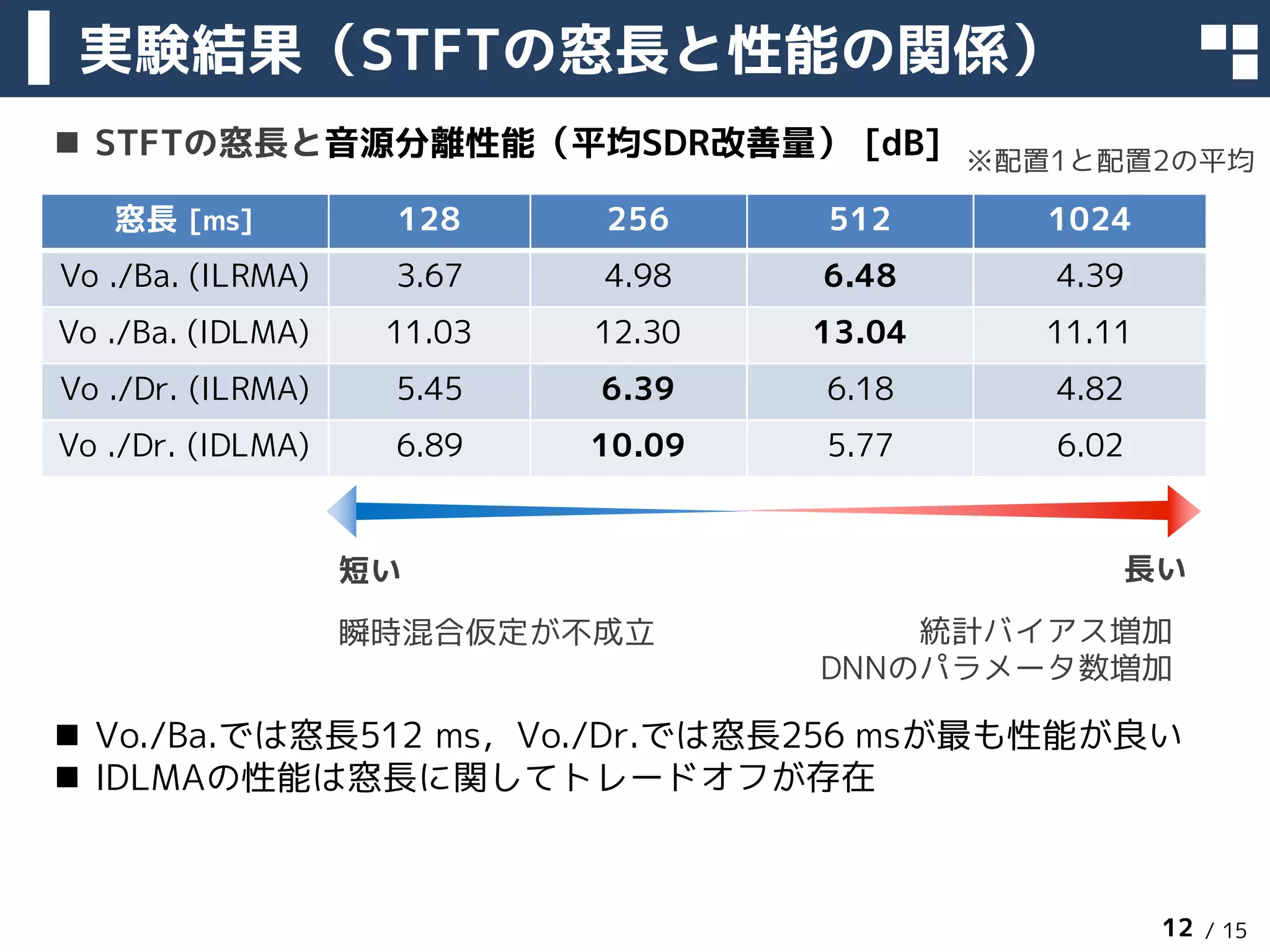 / 15
n STFTの窓長と音源分離性能（平均SDR改善量） [dB]
n Vo./Ba.では窓長512 ms，Vo./Dr.では窓長256 msが最も性能が良い
n IDLMAの性能は窓長に関してトレードオフが存在
実験結果（STFTの窓長と性能の関係）
2018年3月13日 12
窓長 [ms] 128 256 512 1024
Vo ./Ba. (ILRMA) 3.67 4.98 6.48 4.39
Vo ./Ba. (IDLMA) 11.03 12.30 13.04 11.11
Vo ./Dr. (ILRMA) 5.45 6.39 6.18 4.82
Vo ./Dr. (IDLMA) 6.89 10.09 5.77 6.02
※配置1と配置2の平均
長い短い
統計バイアス増加
DNNのパラメータ数増加
瞬時混合仮定が不成立
 