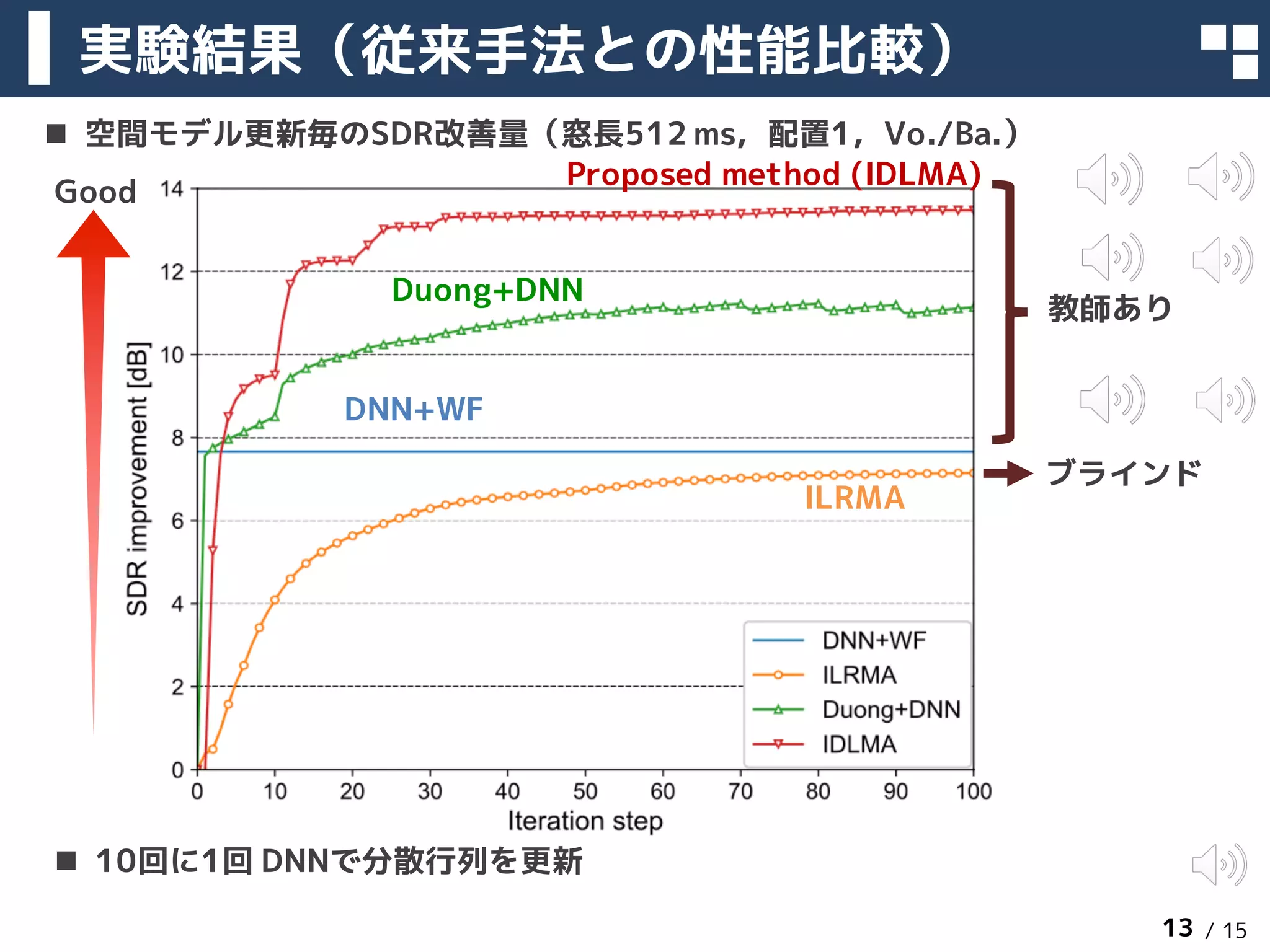 / 15
実験結果（従来手法との性能比較）
2018年3月13日 13
Proposed method (IDLMA)
Good
n 10回に1回 DNNで分散行列を更新
DNN+WF
ILRMA
Duong+DNN
教師あり
ブラインド
n 空間モデル更新毎のSDR改善量（窓長512 ms，配置1，Vo./Ba.）
 