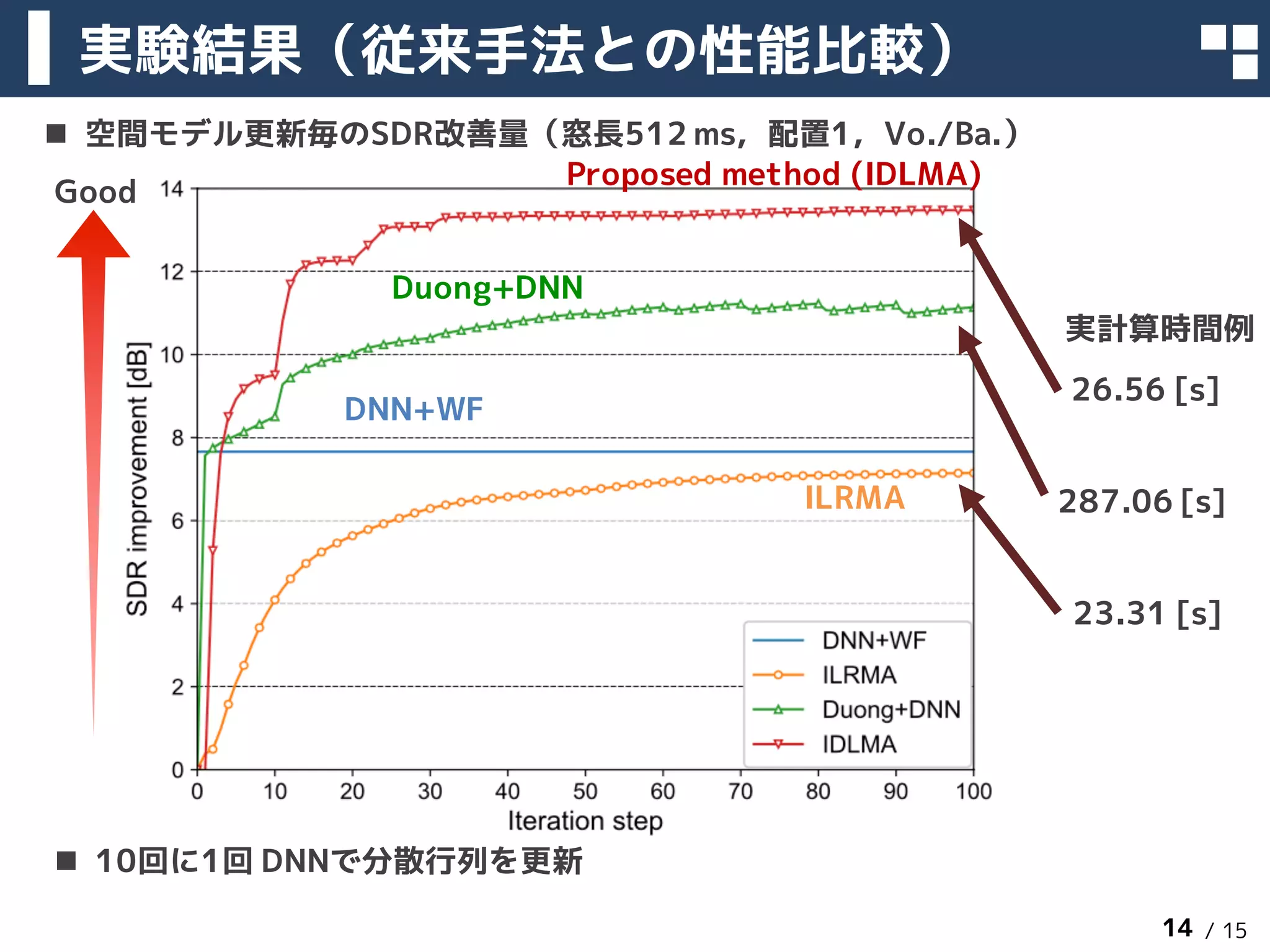 / 15
実験結果（従来手法との性能比較）
2018年3月13日 14
Proposed method (IDLMA)
Good
n 10回に1回 DNNで分散行列を更新
DNN+WF
ILRMA
Duong+DNN
n 空間モデル更新毎のSDR改善量（窓長512 ms，配置1，Vo./Ba.）
26.56 [s]
287.06 [s]
23.31 [s]
実計算時間例
 