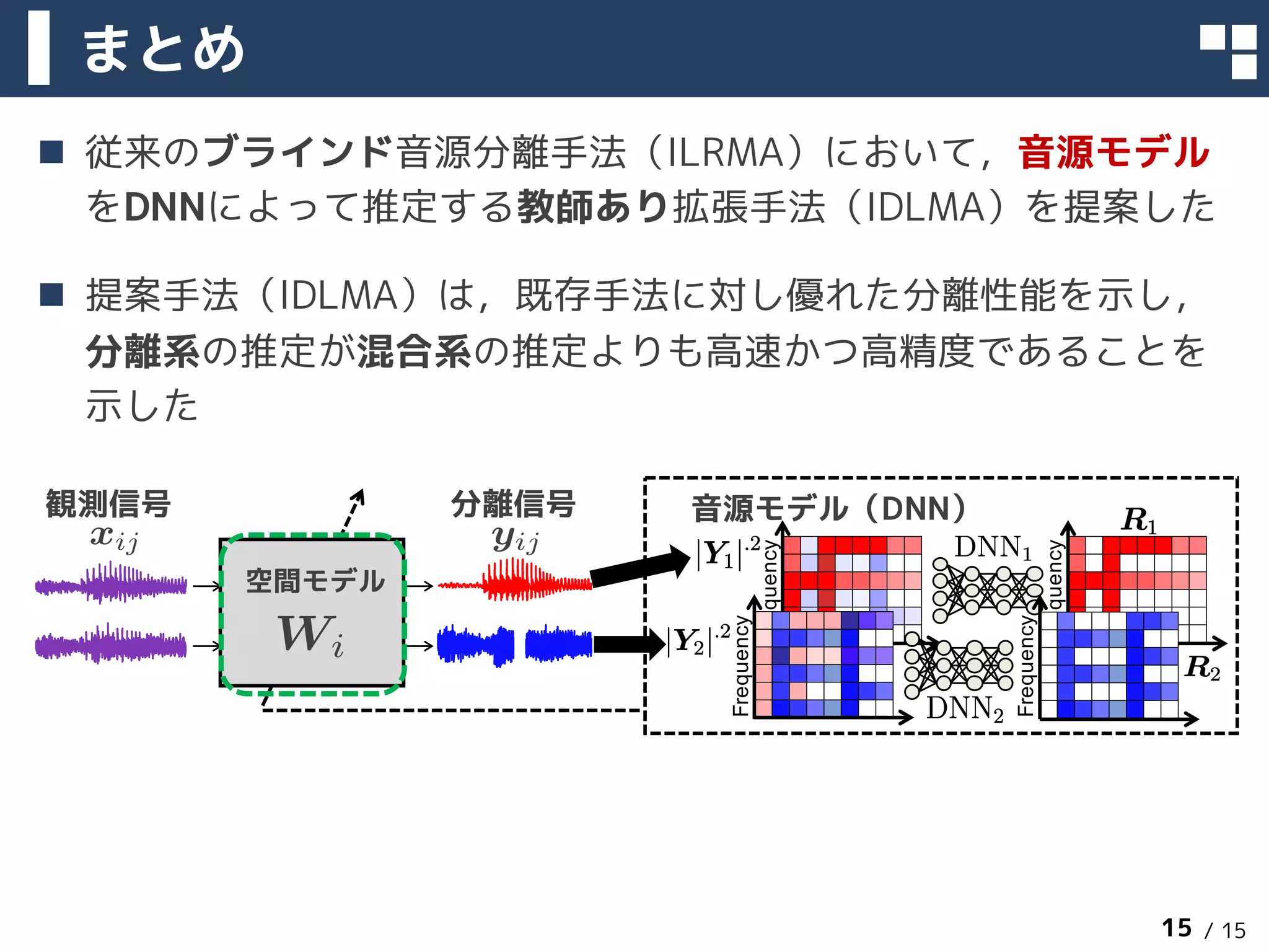/ 15
まとめ
n 従来のブラインド音源分離手法（ILRMA）において，音源モデル
をDNNによって推定する教師あり拡張手法（IDLMA）を提案した
n 提案手法（IDLMA）は，既存手法に対し優れた分離性能を示し，
分離系の推定が混合系の推定よりも高速かつ高精度であることを
示した
2018年3月13日 15
観測信号
空間モデル
分離信号 音源モデル（DNN）
xij yij
Wi Time
Frequency
Frequency
Time
Frequency
Frequency
 