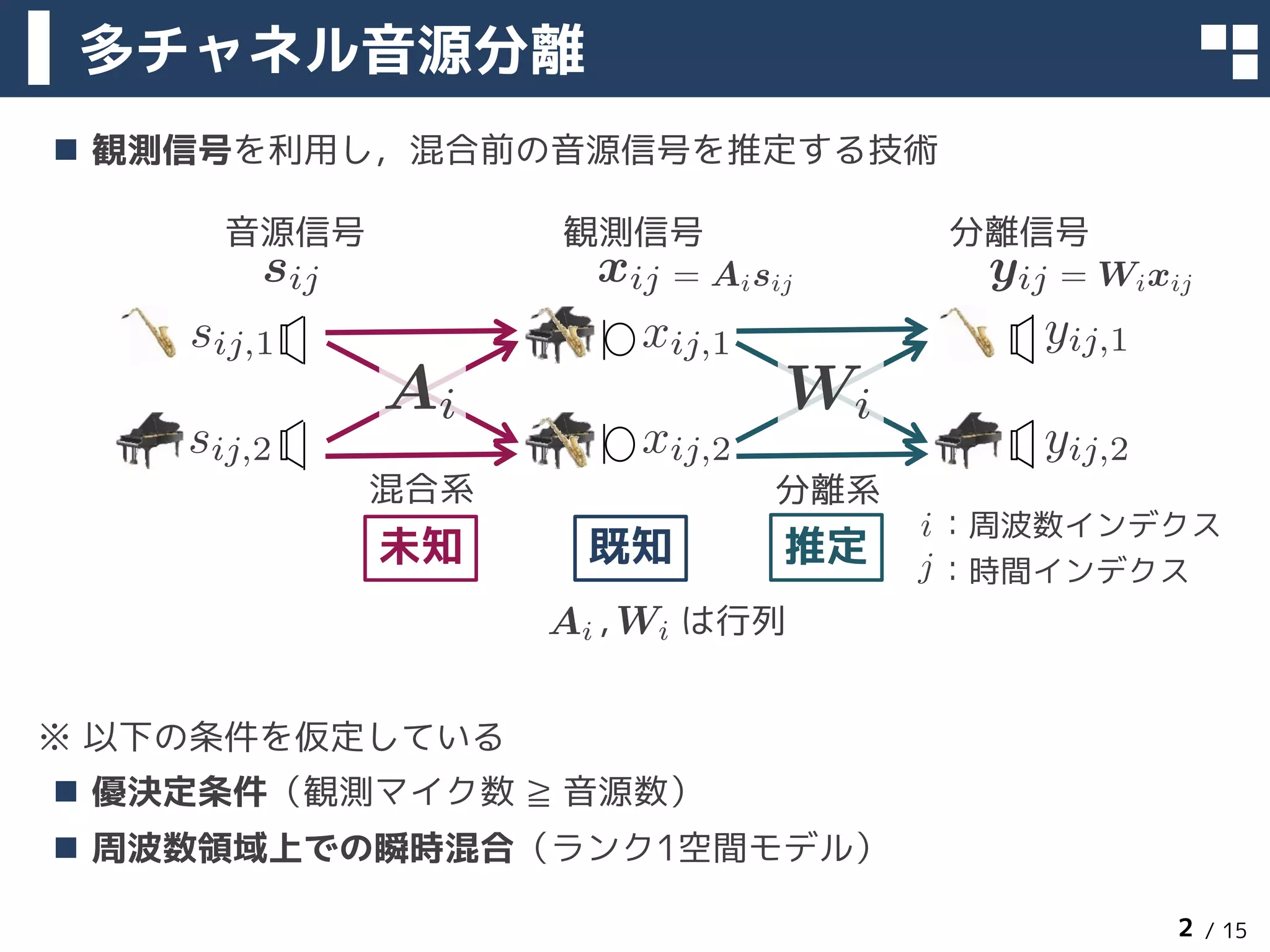 / 15
n 観測信号を利用し，混合前の音源信号を推定する技術
※ 以下の条件を仮定している
n 優決定条件（観測マイク数 ≧ 音源数）
n 周波数領域上での瞬時混合（ランク1空間モデル）
多チャネル音源分離
2
音源信号 観測信号 分離信号
混合系 分離系
未知 既知 推定
sij xij yij
sij,1
sij,2 xij,2
xij,1 yij,1
yij,2
Ai Wi
：周波数インデクスi
j：時間インデクス
, は行列Ai Wi
= Aisij = Wixij
 