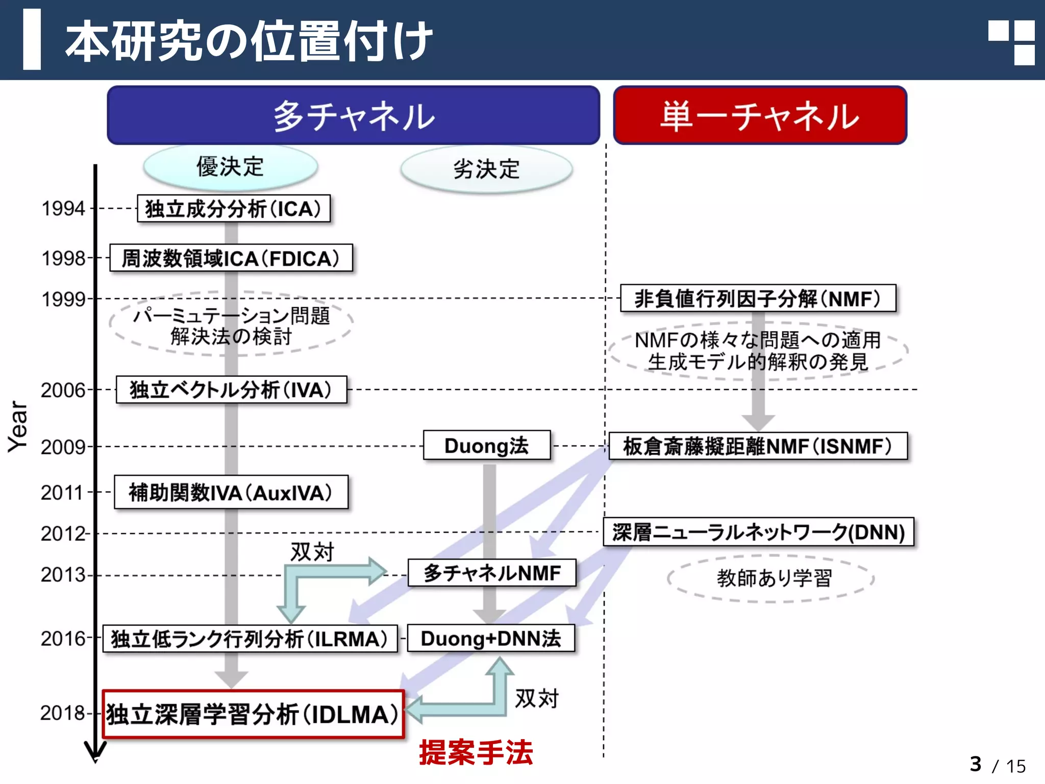 / 15
本研究の位置付け
2018年3月13日 3提案手法
 