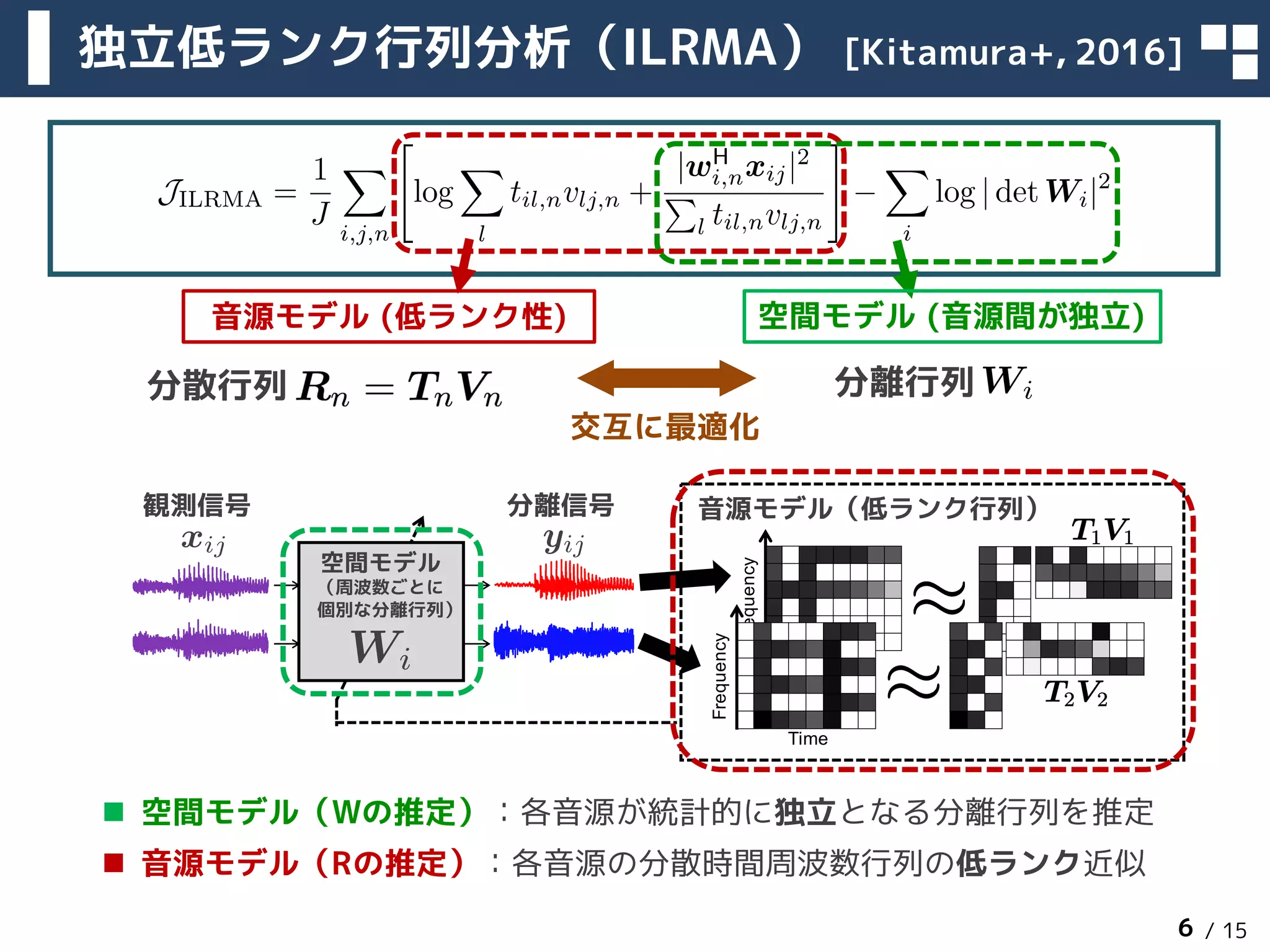 / 15
観測信号
空間モデル
（周波数ごとに
個別な分離行列）
分離信号 音源モデル（低ランク行列）
xij yij
Wi
Frequency
Frequency
Time
独立低ランク行列分析（ILRMA） [Kitamura+, 2016]
2018年3月13日
音源モデル (低ランク性) 空間モデル (音源間が独立)
交互に最適化
分離行列
n 空間モデル（Wの推定）：各音源が統計的に独立となる分離行列を推定
n 音源モデル（Rの推定）：各音源の分散時間周波数行列の低ランク近似
分散行列
6
 