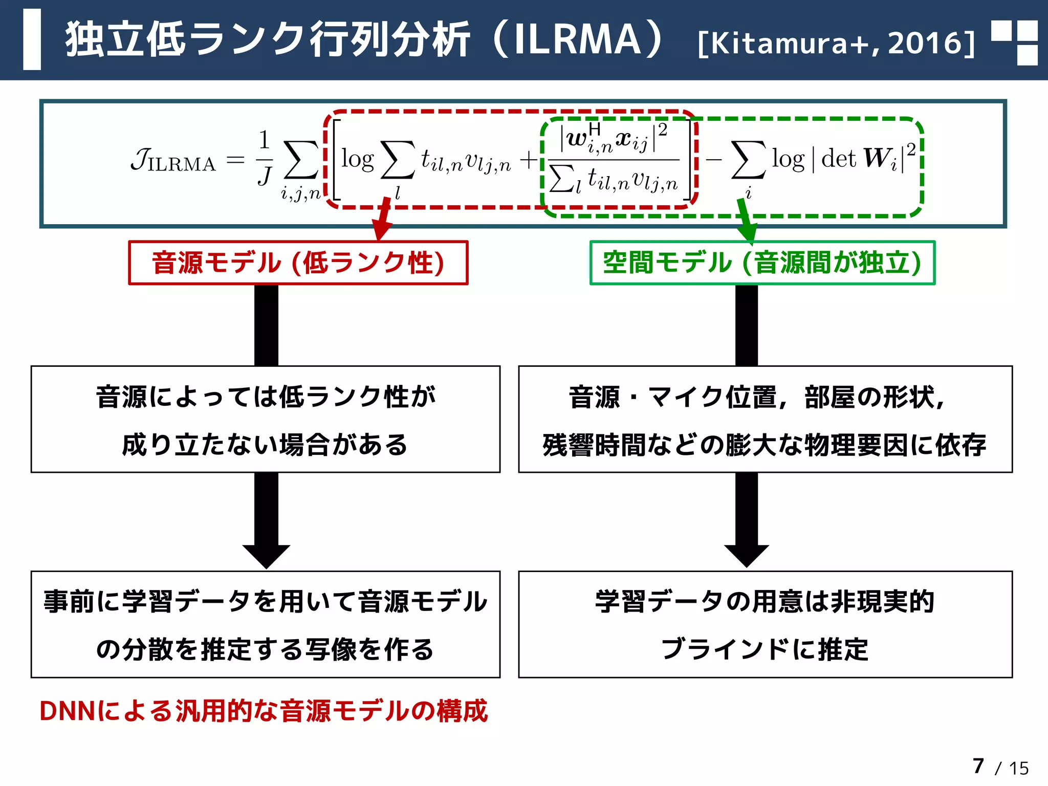 / 15
独立低ランク行列分析（ILRMA） [Kitamura+, 2016]
2018年3月13日
音源モデル (低ランク性) 空間モデル (音源間が独立)
7
事前に学習データを用いて音源モデル
の分散を推定する写像を作る
音源によっては低ランク性が
成り立たない場合がある
音源・マイク位置，部屋の形状，
残響時間などの膨大な物理要因に依存
学習データの用意は非現実的
ブラインドに推定
DNNによる汎用的な音源モデルの構成
 