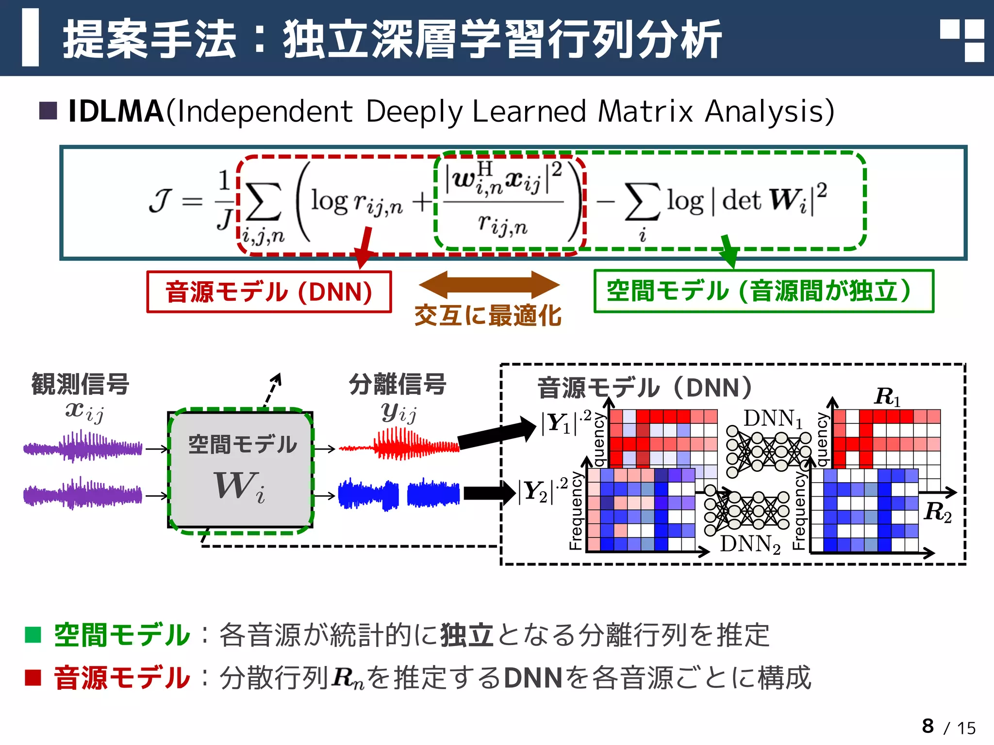 / 15
n 空間モデル：各音源が統計的に独立となる分離行列を推定
n 音源モデル：分散行列 を推定するDNNを各音源ごとに構成
n IDLMA(Independent Deeply Learned Matrix Analysis)
提案手法：独立深層学習行列分析
2018年3月13日 8
音源モデル (DNN) 空間モデル (音源間が独立）
交互に最適化
観測信号
空間モデル
分離信号 音源モデル（DNN）
xij yij
Wi Time
Frequency
Frequency
Time
Frequency
Frequency
 