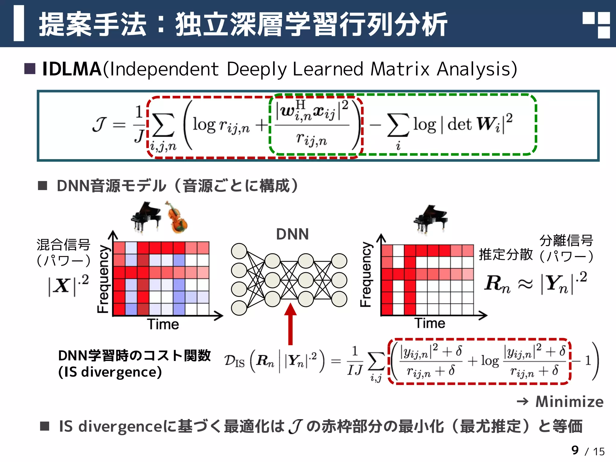 / 15
n IDLMA(Independent Deeply Learned Matrix Analysis)
提案手法：独立深層学習行列分析
2018年3月13日 9
n DNN音源モデル（音源ごとに構成）
DNN学習時のコスト関数
(IS divergence)
→ Minimize
n IS divergenceに基づく最適化は の赤枠部分の最小化（最尤推定）と等価
混合信号
（パワー）
DNN
推定分散
分離信号
（パワー）
 