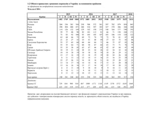 1.2 Обсяги приватних грошових переказів в Україну за основними країнами
Млн.дол.США
2018
Країни І ІІ ІІІ ІV І ІІ ІІI ІV І ...