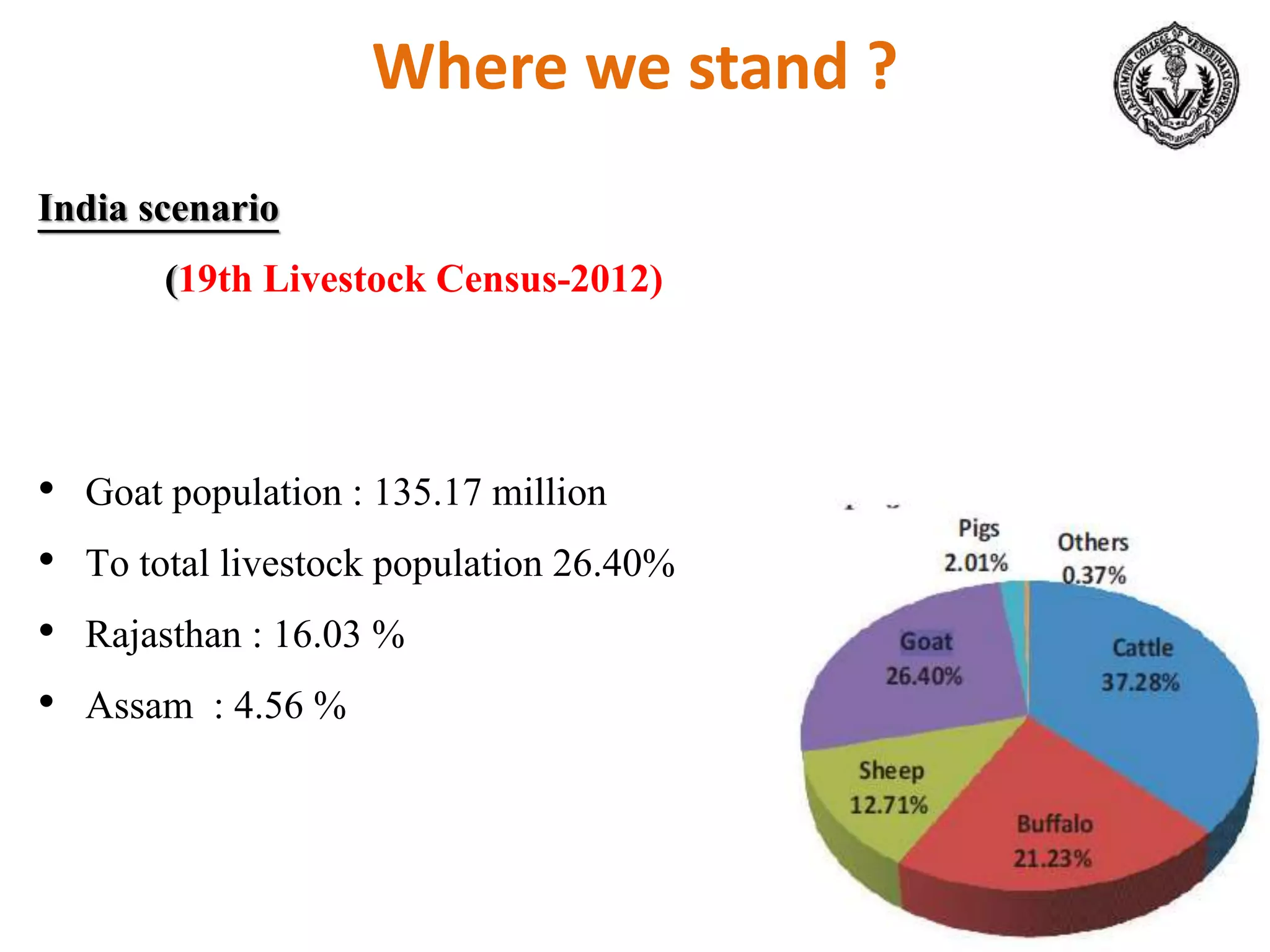 Where we stand ?
India scenario
(19th Livestock Census-2012)
• Goat population : 135.17 million
• To total livestock population 26.40%
• Rajasthan : 16.03 %
• Assam : 4.56 %
 