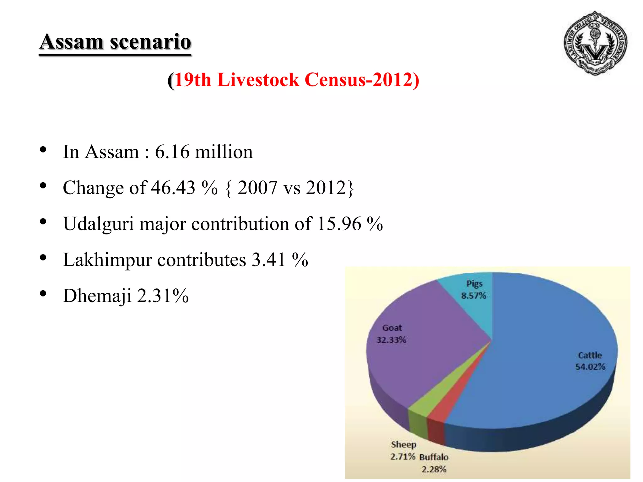 Assam scenario
(19th Livestock Census-2012)
• In Assam : 6.16 million
• Change of 46.43 % { 2007 vs 2012}
• Udalguri major contribution of 15.96 %
• Lakhimpur contributes 3.41 %
• Dhemaji 2.31%
 
