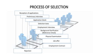 PROCESS OF SELECTION
Reception of applications
Employment Interview
+Background Verification
(Reference Check)
Application blank
Preliminary interview
Selection tests
Physical Examination
Rejection
Employment Contract
Job offer
 