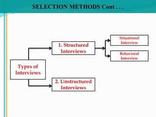 SELECTION METHODS Cont . . .
Types of
Interviews
2. Unstructured
Interviews
1. Structured
Interviews
Situational
Interview
Behavioral
Interview
 