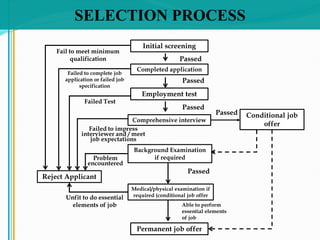 SELECTION PROCESS
Initial screening
Completed application
Medical/physical examination if
required (conditional job offer
Comprehensive interview
Employment test
Permanent job offer
Reject Applicant
Background Examination
if required
Conditional job
offer
Passed
Passed
Passed
Passed
Passed
Able to perform
essential elements
of job
Fail to meet minimum
qualification
Failed to complete job
application or failed job
specification
Failed Test
Failed to impress
interviewer and / meet
job expectations
Problem
encountered
Unfit to do essential
elements of job
 