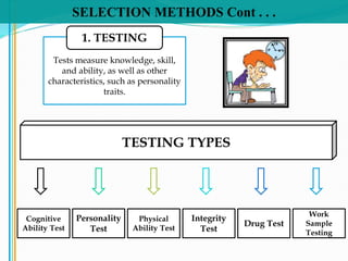 SELECTION METHODS Cont . . .
Tests measure knowledge, skill,
and ability, as well as other
characteristics, such as personality
traits.
1. TESTING
TESTING TYPES
Cognitive
Ability Test
Integrity
Test
Personality
Test
Drug Test
Physical
Ability Test
Work
Sample
Testing
 