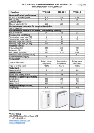 SELECTION CHART FOR DEHUMIDIFIERS FOR HOME AND OFFICE USE
(MANUFACTURED BY TROTEC, GERMANY)
8 May 2015
Model no: TTR 55 E TTR 56 E TTK 24 E
Dehumidification performance
At 30 °C / 80 % RH [l/24h] 8.5 8.5 8.56
Max. [l/24h] 8.7 9 10
Amount of air
Max. air volume [m³/h] 160 200 100
Recommended room size for construction drying
Size of room m³
Recommended room size for home / office for dry keeping
Size of room m³ 50 50 37
Surrounding conditions
Temperature range min. [°C] 1 0 5
Temperature range max. [°C] 35 32 32
Humidity range min. [% RH] 45 35
Humidity range max. [% RH] 100 90
Electrical values
Input voltage [V] 230 230 230
Frequency [Hz] 50 50 50
Max. power input [kW] 0.63 0.78 0.25
Nominal current consumption [A] 1.2
Recommended fusing [A] 10
Compressor
Type of compressor
Rotary piston
compressor
Rotary piston
compressor
Rotary piston
compressor
Type of cooling agent R134a R134a R134a
Water tank
Water tank [L] 3 3.5 1.6
Sound values
Sound level [dB(A)] at 1 m 54 54 42
Dimensions (packing excluded)
Length [mm] 180 200 312
Width [mm] 300 445 243
Height [mm] 480 525 417
Weight (packing excluded)
Weight [kg] 6.8 8.5 10.1
Vacker Group
306, RKM Building, Deira, Dubai, UAE
T: +971 42 66 11 44
sales.uae@vackerglobal.com
www.vackergroup.ae
 