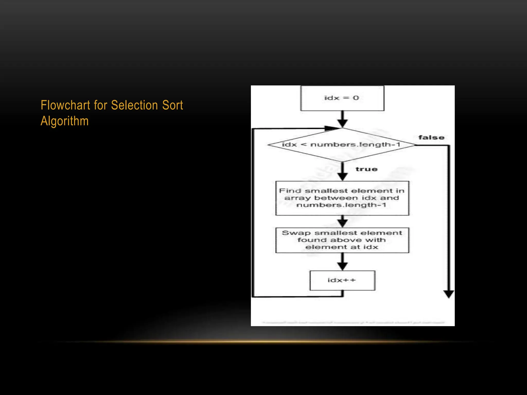 Flowchart for Selection Sort
Algorithm
 