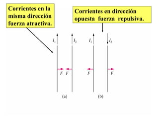 Corrientes en la
misma dirección
fuerza atractiva.
Corrientes en dirección
opuesta fuerza repulsiva.
 