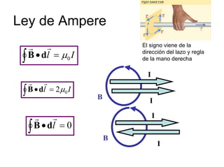 El signo viene de la
dirección del lazo y regla
de la mano derecha
Ley de Ampere
Ιl 0µ=•∫
rr
dB
B
I
I
Ιl 02µ=•∫
rr
dB
B
I
I
0=•∫ l
rr
dB
 