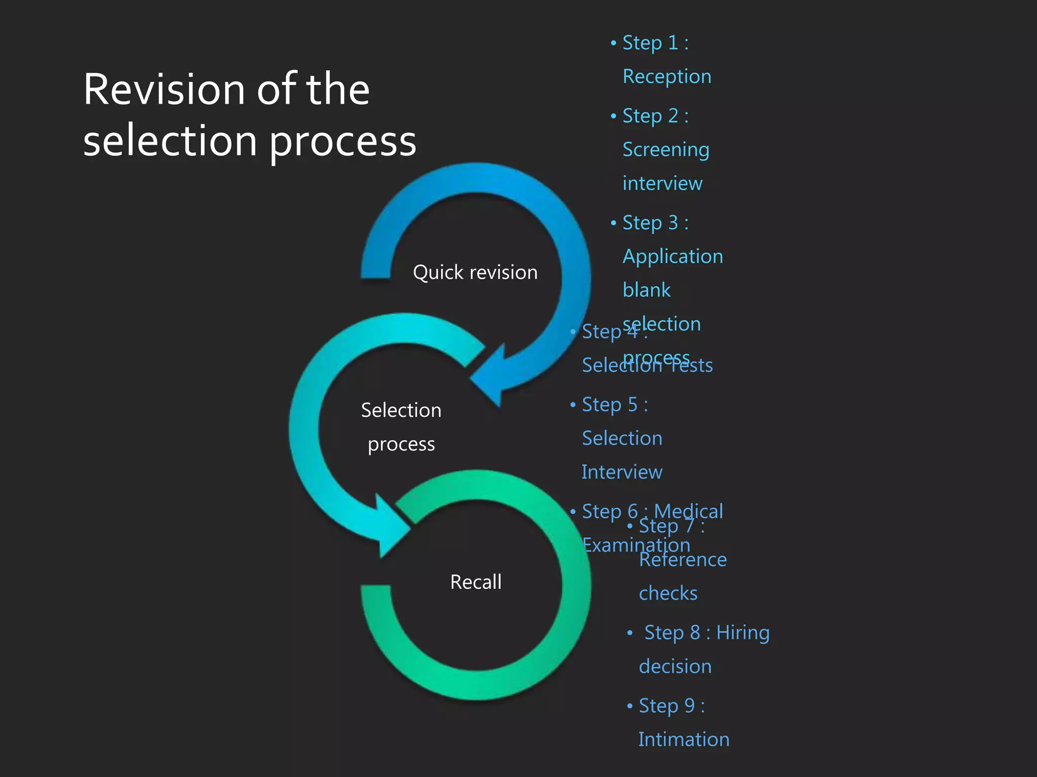 Revision of the
selection process
• Step 1 :
Reception
• Step 2 :
Screening
interview
• Step 3 :
Application
blank
selection
process
Quick revision
• Step 4 :
Selection Tests
• Step 5 :
Selection
Interview
• Step 6 : Medical
Examination
Selection
process
• Step 7 :
Reference
checks
• Step 8 : Hiring
decision
• Step 9 :
Intimation
Recall
 