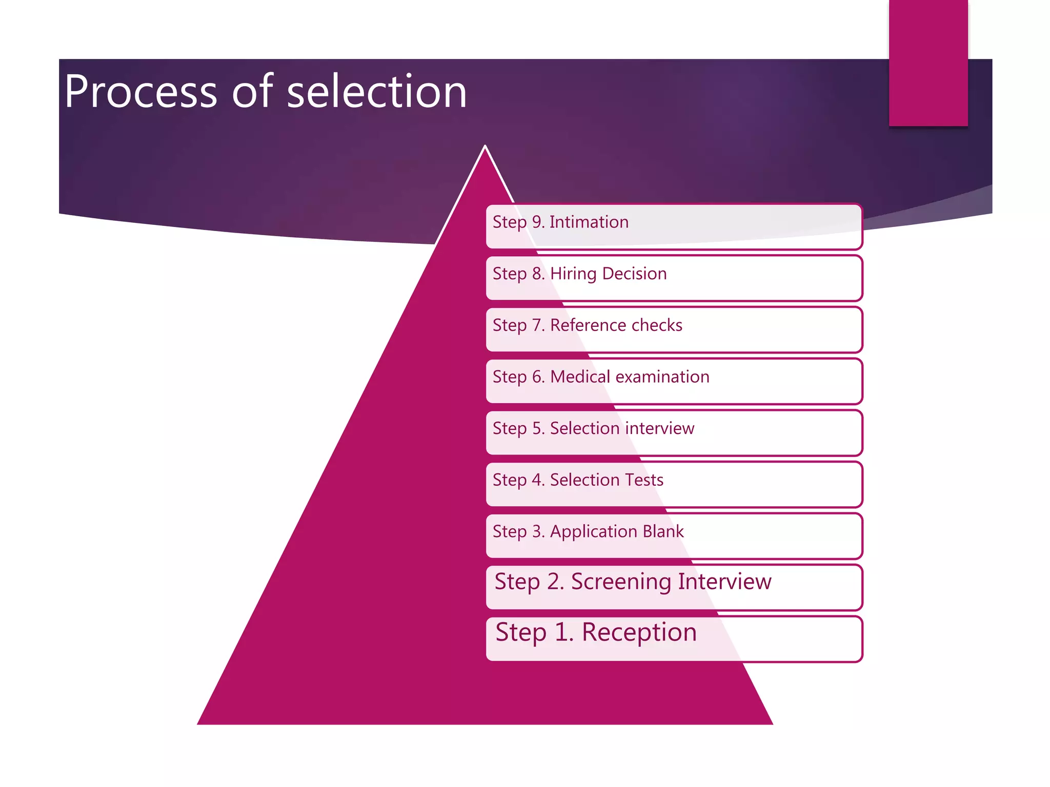 Process of selection
Step 9. Intimation
Step 8. Hiring Decision
Step 7. Reference checks
Step 6. Medical examination
Step 5. Selection interview
Step 4. Selection Tests
Step 3. Application Blank
Step 2. Screening Interview
Step 1. Reception
 