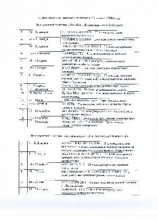 Список наиболее значимых выставок в Словакии в 2016 году
Выставочный комплекс «Инхеба», г.Братислава (www.incheba.sk)
1. 2 8 - 3 1 января ITF SLOVAKIATOUR - 22-я международная
туристическая выставка
2. 2 8 - 3 1 января DANUBIUS GASTRO - 23-я международная выставка
гастрономии
3. 28 - 31 января POĽOVNÍCTVO A ODDYCH - 23-я международная
специализированная охотничья выставка
4. 12-13 февраля INTERBEAUTY - 30-я международная выставка
косметических товаров
5. 10-13 марта MOTOCYKEL - 16-я международная выставка
мотоциклов и оборудования
6. 10 -1 3 марта BOAT SHOW - 13-я международная корабельная
выставка
7. 6 - 9 апреля CONECO - RACIOENERGIA - 37-я международная
строительная выставка и 26-я международная выставка
энергосбережения
8. 6 - 9 апреля VODA - 3-я международная выставка водоохраны
9. 1 9 - 2 4 апреля AUTOSALON - 26-й международный автосалон
10. 28 апреля - 1 мая FLORA BRATISLAVA - 37-я международная ярмарка
цветоводства
11. 1 0 -1 2 мая IDEB - 6-я международная оборонная выставка
12. 6 - 8 октября BIOSTYL - 9-я выставка здорового питания, образа
жизни и экологии
13. 1 2 - 1 6 октября MODDOM -21-я международная выставка мебели и
интерьерного дизайна
14. 10 -1 3 ноября BIBLIOTÉKA - 24-я международная книжная ярмарка
15. 10 -1 3 ноября PEDAGOGIKA —21-я выставка образования и
дидактических материалов
Выставочный комплекс «Агрокомплекс», г.Нитра (www.agrokomplex.sk)
1. 9 - 1 2 февраля AQUA-THERM NITRA 2016 - 18-я международная
выставка отопления, вентиляции, кондиционирования
воздуха, санитарного и экологического оборудования
2. 8 - 1 3 марта NÁBYTOK A BÝVANIE 2016 —26-я международная
ярмарка мебели, аксессуаров для дома, дизайна и
архитектуры
3. 1 4 - 1 7 апреля GARDENIA 2016 - 20-я международная выставка
садоводства
4. 24 - 27 мая MEDZINÁRODNÝ STROJÁRSKY VEĽTRH - 23-я
международная машиностроительная выставка
5. 24 - 27 мая AERO-EXPO 2016 - 1-я выставка авиационной техники
и оборудования
6. 18-21 августа AGROKOMPLEX 2016 - 43-я международная
сельскохозяйственная выставка
 