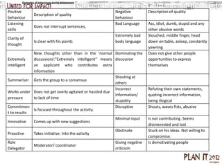 Examples of behaviours during assessment


Positive                                               Negative          Description of quality
                 Description of quality
behaviour                                              behaviour
Listening                                              Bad Language      Ass, idiot, dumb, stupid and any
                 Does not interrupt sentences,
skills                                                                   other abusive words
                                                       Extremely bad     Slouched, middle finger, head
Clarity of
                 Is clear with his points              body language     down on table, asleep, constantly
thought
                                                                         yawning
             New thoughts other than in the ‘normal Dominating the       Does not give other people
Extremely    discussions’.“Extremely intelligent” means discussion       opportunities to express
intelligent  an applicant who contributes extra                          themselves
             information
                                                        Shouting at
Summariser Gets the group to a consensus
                                                        others
                                                        Incorrect        Refuting their own statements,
Works under Does not get overly agitated or hassled due
                                                        Information/     quoting incorrect information,
pressure     to lack of time
                                                        stupidity        being illogical
Commitmen                                               Disruptive       Shouts, waves fists, abusive
             Is focused throughout the activity.
t to results
                                                        Minimal input    Is not contributing. Seems
Innovative   Comes up with new suggestions
                                                                         disinterested and lost
                                                       Obstinate         Stuck on his ideas. Not willing to
Proactive        Takes initiative. Into the activity
                                                                         compromise.
Role                                                   Giving negative   Is demotivating people
                 Moderator/ coordinator
Delegator                                              criticism
 