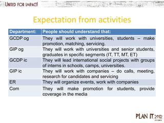 Expectation from activities
Department:   People should understand that:
GCDP og       They will work with universities, students – make
              promotion, matching, servicing.
GIP og        They will work with universities and senior students,
              graduates in specific segments (IT, TT, MT, ET)
GCDP ic       They will lead international social projects with groups
              of interns in schools, camps, universities.
GIP ic        They will work with companies – do calls, meeting,
              research for candidates and servicing
ER            They will organize events, work with companies
Com           They will make promotion for students, provide
              coverage in the media
 