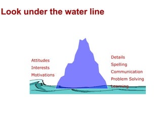 Attitudes
Interests
Motivations

Details
Spelling

Communication
Problem Solving
Learning

 