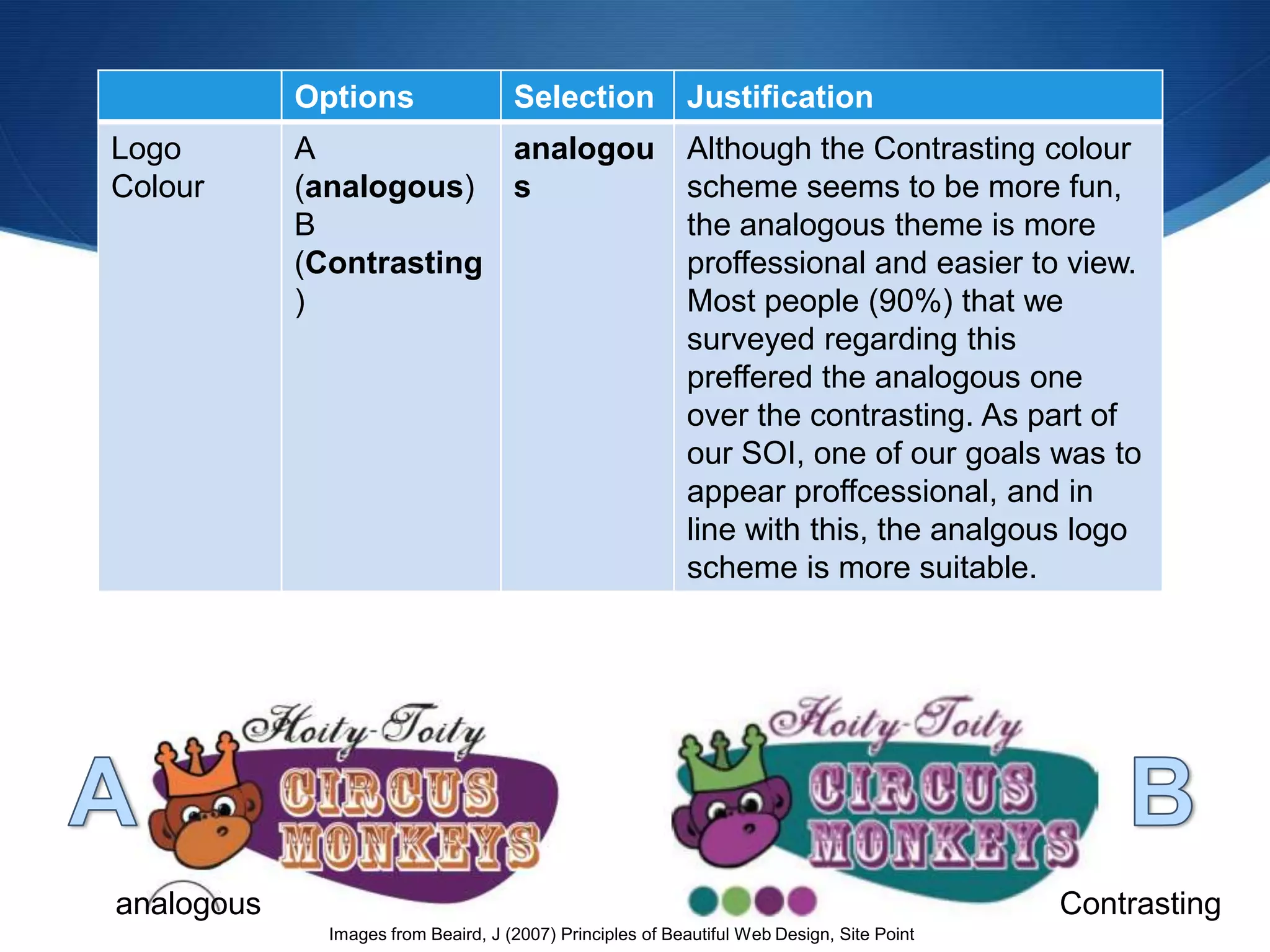 Options                  Selection             Justification
Logo        A            analogou                          Although the Contrasting colour
Colour      (analogous) s                                  scheme seems to be more fun,
            B                                              the analogous theme is more
            (Contrasting                                   proffessional and easier to view.
            )                                              Most people (90%) that we
                                                           surveyed regarding this
                                                           preffered the analogous one
                                                           over the contrasting. As part of
                                                           our SOI, one of our goals was to
                                                           appear proffcessional, and in
                                                           line with this, the analgous logo
                                                           scheme is more suitable.




analogous                                                                                   Contrasting
              Images from Beaird, J (2007) Principles of Beautiful Web Design, Site Point
 