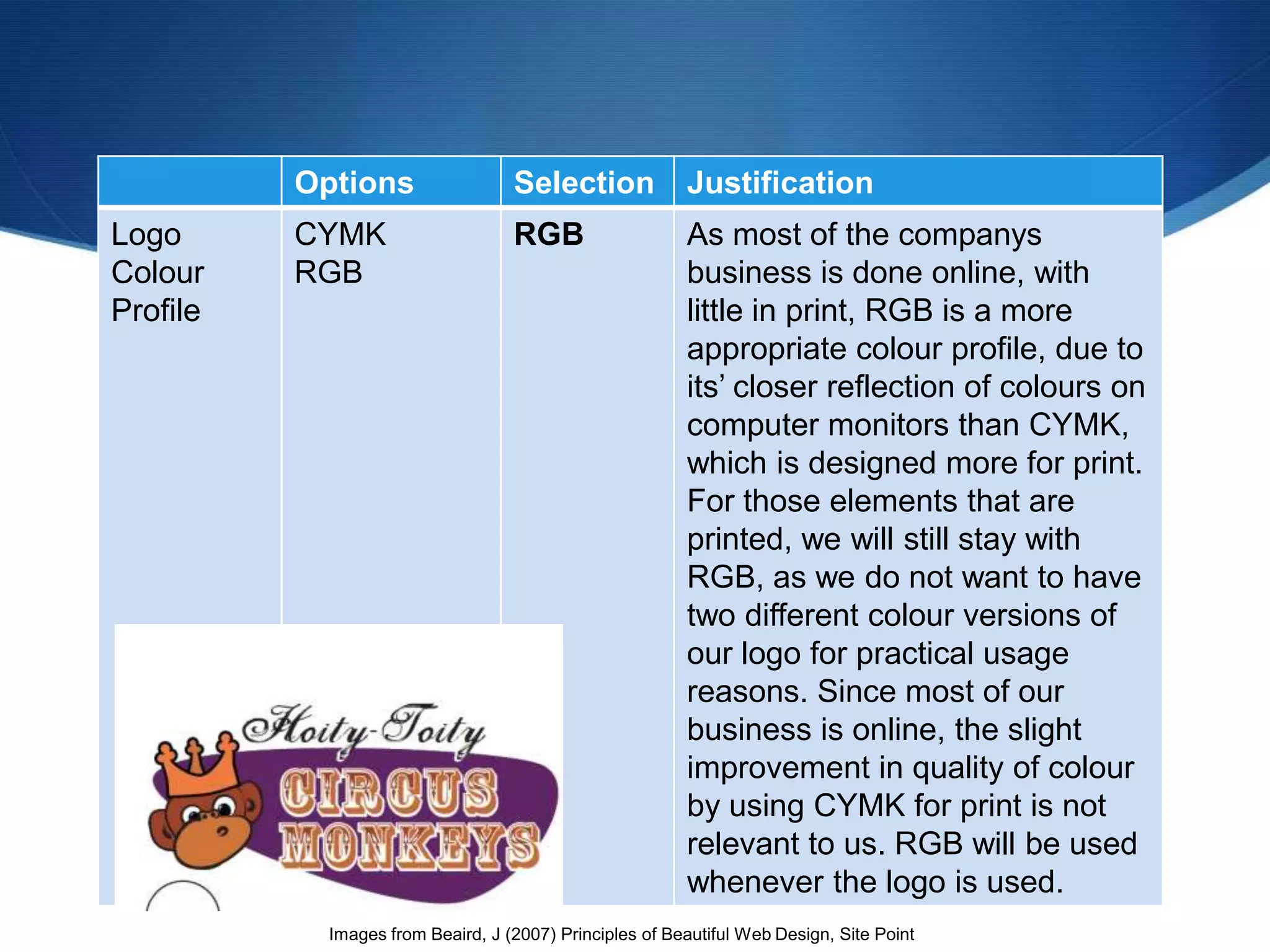 Options                  Selection             Justification
Logo      CYMK                     RGB                   As most of the companys
Colour    RGB                                            business is done online, with
Profile                                                  little in print, RGB is a more
                                                         appropriate colour profile, due to
                                                         its’ closer reflection of colours on
                                                         computer monitors than CYMK,
                                                         which is designed more for print.
                                                         For those elements that are
                                                         printed, we will still stay with
                                                         RGB, as we do not want to have
                                                         two different colour versions of
                                                         our logo for practical usage
                                                         reasons. Since most of our
                                                         business is online, the slight
                                                         improvement in quality of colour
                                                         by using CYMK for print is not
                                                         relevant to us. RGB will be used
                                                         whenever the logo is used.
            Images from Beaird, J (2007) Principles of Beautiful Web Design, Site Point
 