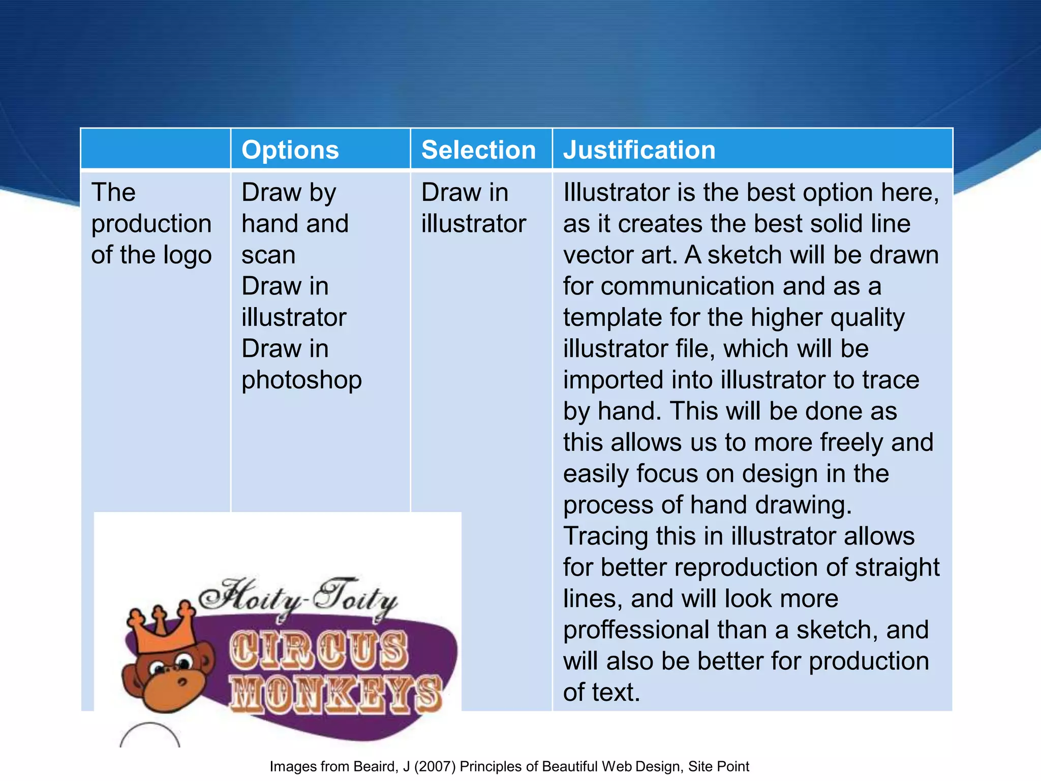 Options                  Selection             Justification
The           Draw by                  Draw in               Illustrator is the best option here,
production    hand and                 illustrator           as it creates the best solid line
of the logo   scan                                           vector art. A sketch will be drawn
              Draw in                                        for communication and as a
              illustrator                                    template for the higher quality
              Draw in                                        illustrator file, which will be
              photoshop                                      imported into illustrator to trace
                                                             by hand. This will be done as
                                                             this allows us to more freely and
                                                             easily focus on design in the
                                                             process of hand drawing.
                                                             Tracing this in illustrator allows
                                                             for better reproduction of straight
                                                             lines, and will look more
                                                             proffessional than a sketch, and
                                                             will also be better for production
                                                             of text.

                Images from Beaird, J (2007) Principles of Beautiful Web Design, Site Point
 