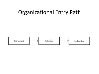 Organizational Entry Path
Recruitment Selection On-Boarding
 