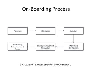 On-Boarding Process
Placement Orientation Induction
Employee Engagement
Propagation
Mentorship
Development
Relationship
Reinforcement &
Review
Source: Elijah Ezendu, Selection and On-Boarding
 
