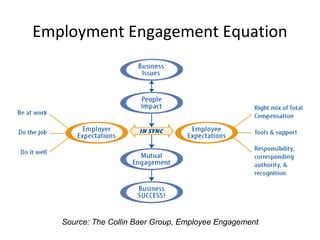Employment Engagement Equation
Source: The Collin Baer Group, Employee Engagement
 