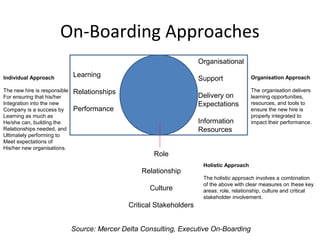 On-Boarding Approaches
Learning
Relationships
Performance
Organisational
Support
Delivery on
Expectations
Information
Resources
Organisation Approach
The organisation delivers
learning opportunities,
resources, and tools to
ensure the new hire is
properly integrated to
impact their performance.
Individual Approach
The new hire is responsible
For ensuring that his/her
Integration into the new
Company is a success by
Learning as much as
He/she can, building the
Relationships needed, and
Ultimately performing to
Meet expectations of
His/her new organisations.
Holistic Approach
The holistic approach involves a combination
of the above with clear measures on these key
areas: role, relationship, culture and critical
stakeholder involvement.
Role
Relationship
Culture
Critical Stakeholders
Source: Mercer Delta Consulting, Executive On-Boarding
 