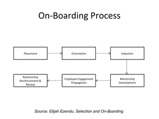 On-Boarding Process
Placement Orientation Induction
Employee Engagement
Propagation
Mentorship
Development
Relationship
Re...