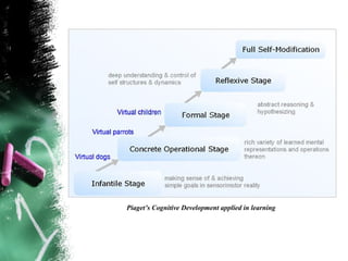 Piaget’s Cognitive Development applied in learning
 