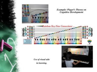 Example: Piaget's Theory on
                       Cognitive Development




Use of visual aids
   in learning.
 