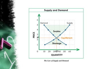 The Law of Supply and Demand
 