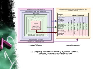 Example of Heuristics -- levels of influence, contexts,
      concepts, constituents and dimensions
 