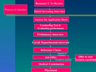 Resumes/ C Vs Review Initial Screening Interview Conducting Test &  Evaluating performance Core& Departmental interview Medical Examination Analyse the Application Blank Job Offer Preliminary interview Reference Check Placement Offer to next suitable candidate Process of selection Rejection by Candidate Accepted by candidate 