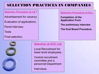 SELECTION PRACTICES IN COMPANIES
Selection Procedure at L& T

Selection Procedure at HLL.

Advertisement for vacancy

Completion of the
Application Form

Evaluation of applications.
Panel interview.

The preliminary interview
The final Board Procedure.

Tests
Final selection.

Selection at ACC Ltd.
Local Recruitment for
lower level employees.
Central recruitment
committee and a
personnel Department
Interviews.

 