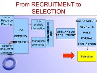 From RECRUITMENT to
SELECTION

Specific
Request of
Managers

JOB

Job
analysis
information

OPENING
IDENTIFIED

Manager’s
comments

SATISFACTORY

JOB
REQUIREMENTS

Human
Resource
Planning

RECRUITS
METHODS OF
RECRUITMENT

MAKE
FORMAL
APPLICATION

Selection

 