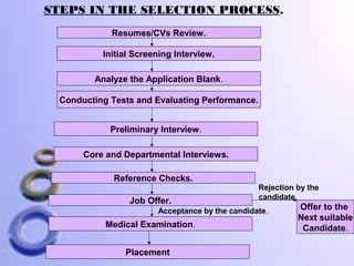 STEPS IN THE SELECTION PROCESS.
Resumes/CVs Review.
Initial Screening Interview.
Analyze the Application Blank.
Conducting Tests and Evaluating Performance.
Preliminary Interview.
Core and Departmental Interviews.
Reference Checks.
Job Offer.

Rejection by the
candidate.

Acceptance by the candidate.

Medical Examination.
Placement

Offer to the
Next suitable
Candidate.

 