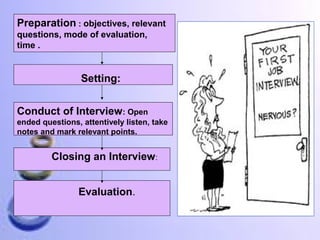 Preparation : objectives, relevant
questions, mode of evaluation,
time .

Setting:
Conduct of Interview: Open
ended questions, attentively listen, take
notes and mark relevant points.

Closing an Interview:
Evaluation.

 