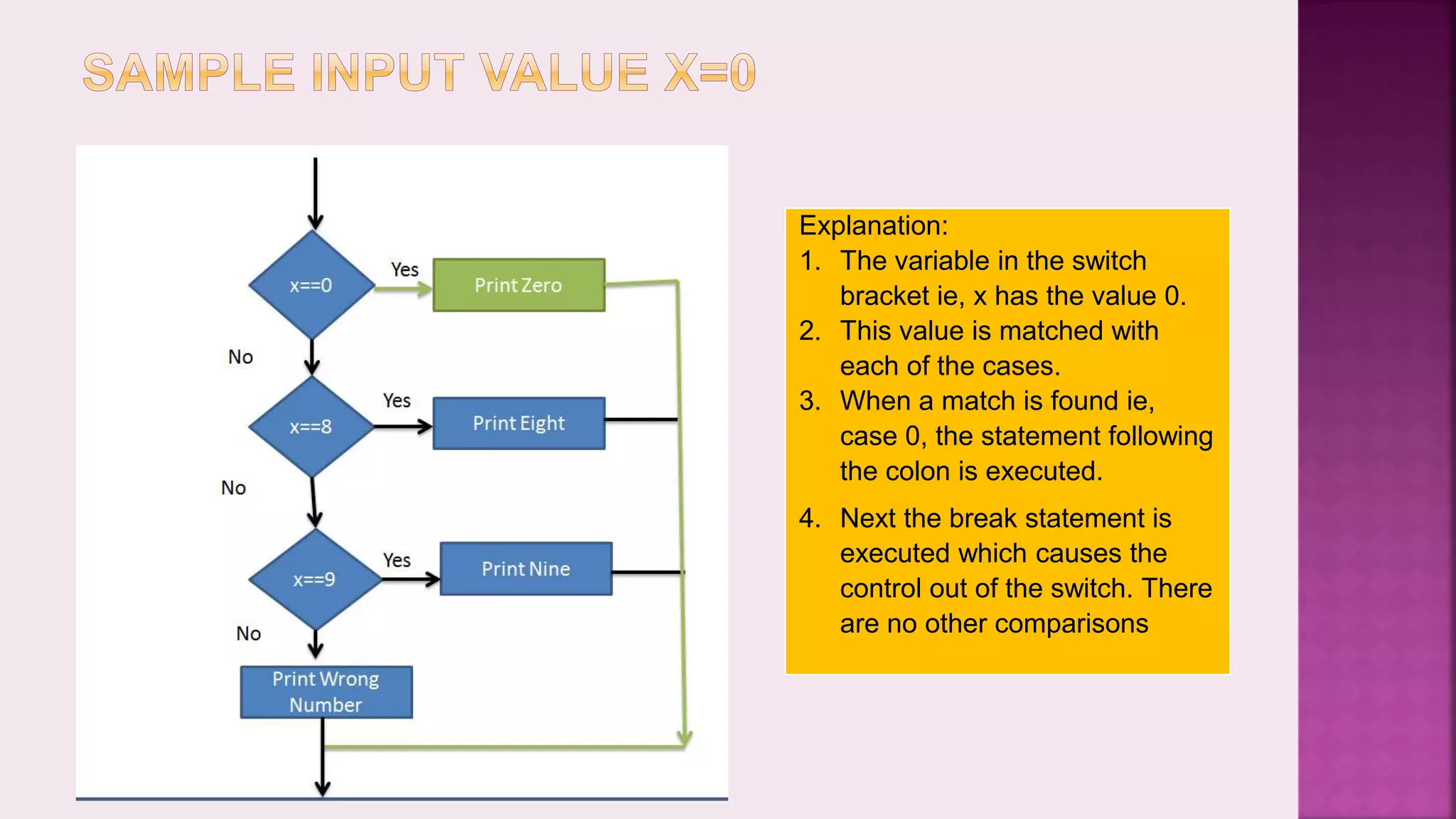 Explanation: 1. The variable in the switch bracket ie, x has the value 0. 2. This value is matched with each of the cases. 3. When a match is found ie, case 0, the statement following the colon is executed. 4. Next the break statement is executed which causes the control out of the switch. There are no other comparisons 