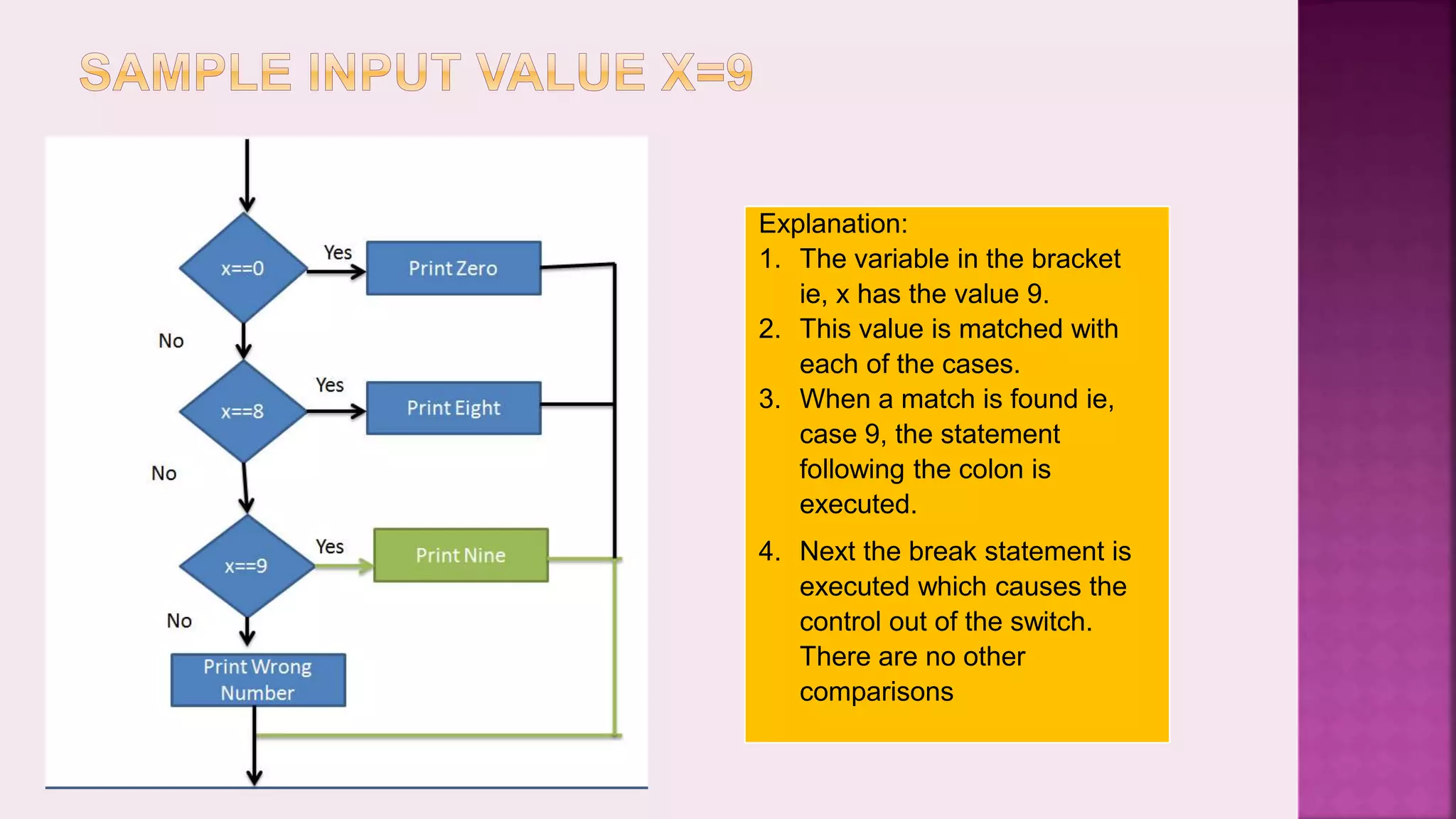 Explanation: 1. The variable in the bracket ie, x has the value 9. 2. This value is matched with each of the cases. 3. When a match is found ie, case 9, the statement following the colon is executed. 4. Next the break statement is executed which causes the control out of the switch. There are no other comparisons 