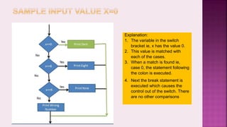 Explanation:
1. The variable in the switch
bracket ie, x has the value 0.
2. This value is matched with
each of the cases.
3. When a match is found ie,
case 0, the statement following
the colon is executed.
4. Next the break statement is
executed which causes the
control out of the switch. There
are no other comparisons
 