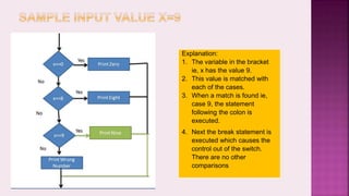 Explanation:
1. The variable in the bracket
ie, x has the value 9.
2. This value is matched with
each of the cases.
3. When a match is found ie,
case 9, the statement
following the colon is
executed.
4. Next the break statement is
executed which causes the
control out of the switch.
There are no other
comparisons
 