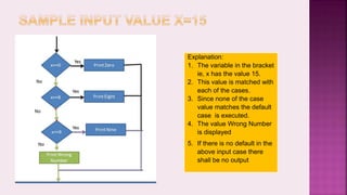 Explanation:
1. The variable in the bracket
ie, x has the value 15.
2. This value is matched with
each of the cases.
3. Since none of the case
value matches the default
case is executed.
4. The value Wrong Number
is displayed
5. If there is no default in the
above input case there
shall be no output
 